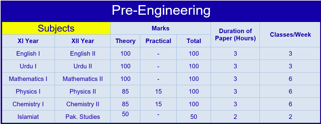 Pre Engineering Subjects Part 1